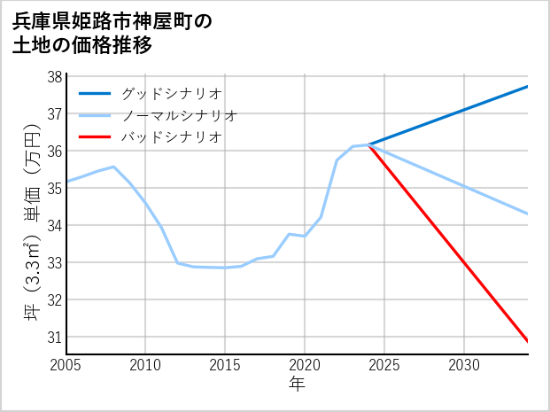 兵庫県姫路市神屋町の土地価格推移