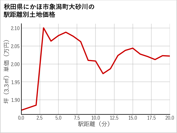 秋田県にかほ市象潟町大砂川の徒歩距離別の土地坪単価