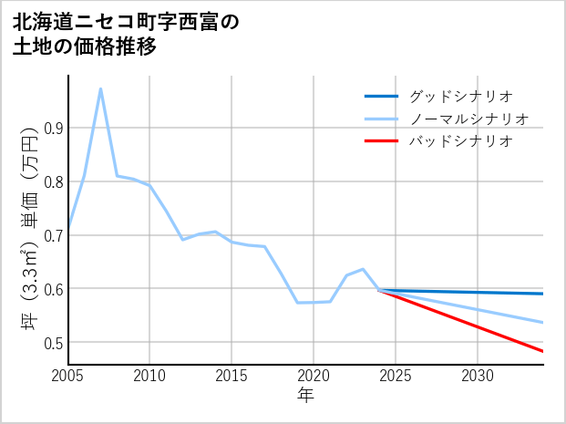 北海道ニセコ町西富の土地価格推移
