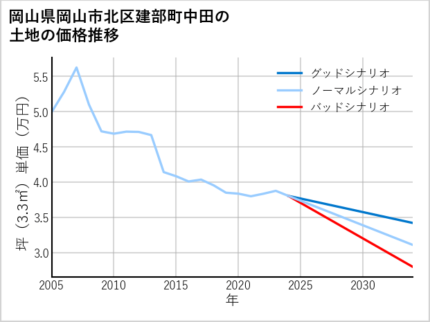岡山県岡山市北区建部町中田の土地価格推移