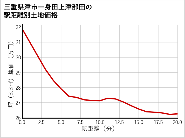 三重県津市一身田上津部田の徒歩距離別の土地坪単価