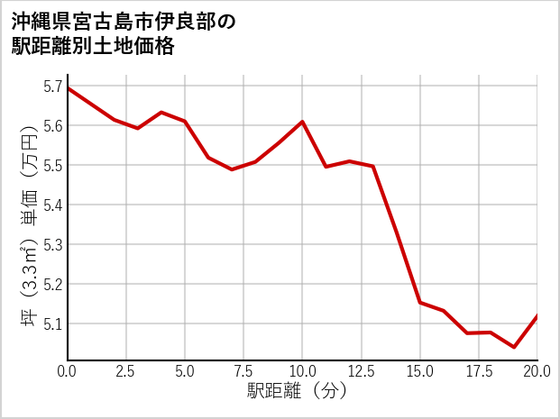 沖縄県宮古島市伊良部の徒歩距離別の土地坪単価