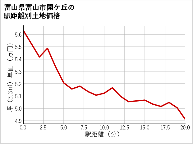 富山県富山市開ケ丘の徒歩距離別の土地坪単価