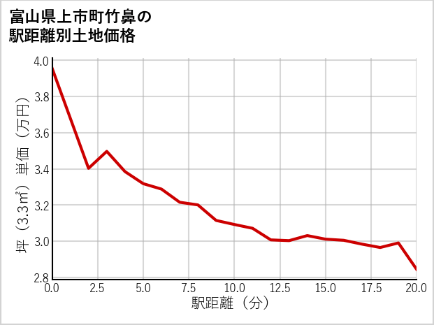 富山県上市町竹鼻の徒歩距離別の土地坪単価