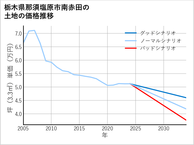 栃木県那須塩原市南赤田の土地価格推移