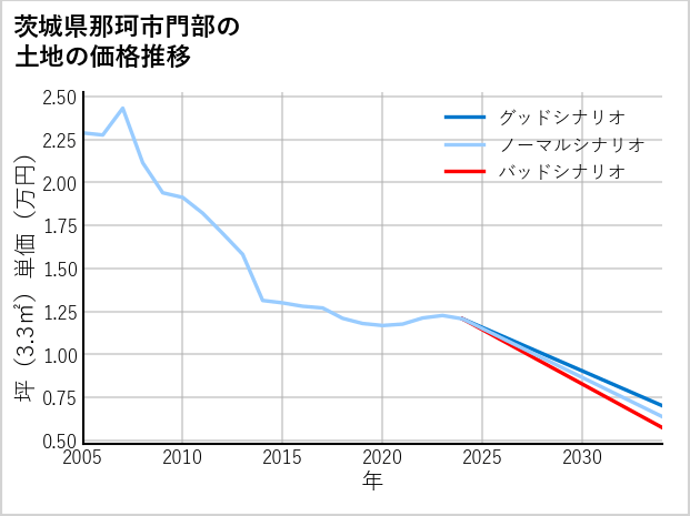 茨城県那珂市門部の土地価格推移
