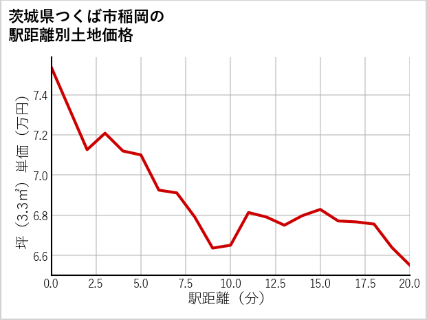 茨城県つくば市稲岡の徒歩距離別の土地坪単価
