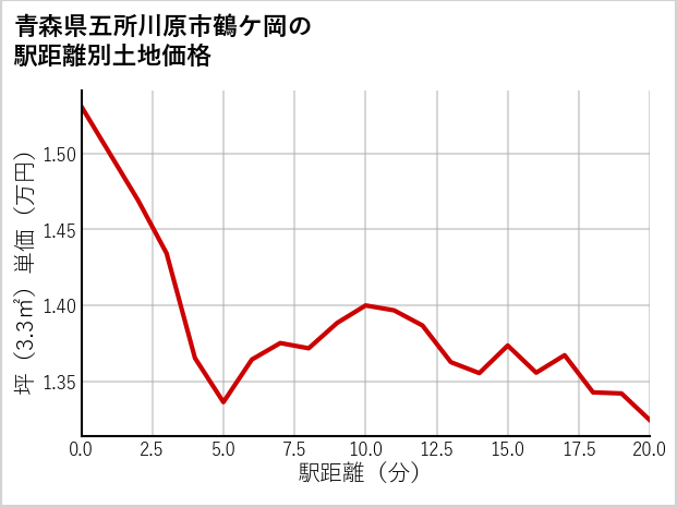 青森県五所川原市鶴ケ岡の徒歩距離別の土地坪単価