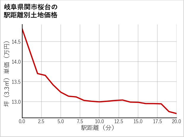 岐阜県関市桜台の徒歩距離別の土地坪単価
