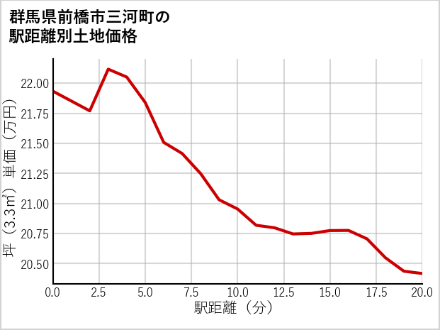 群馬県前橋市三河町の徒歩距離別の土地坪単価