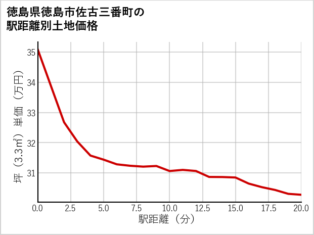 徳島県徳島市佐古三番町の徒歩距離別の土地坪単価