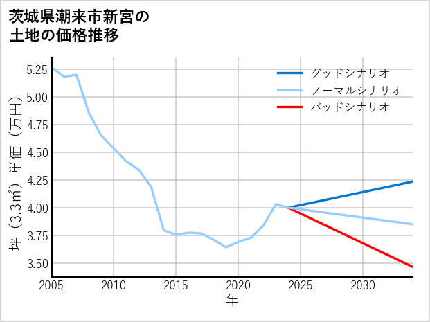 茨城県潮来市新宮の土地価格推移