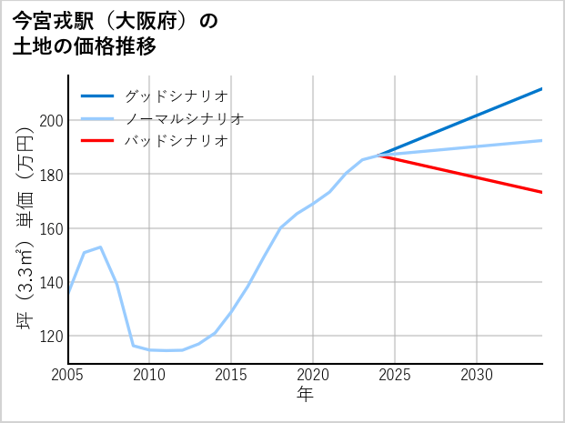 今宮戎駅（大阪府）の土地価格推移