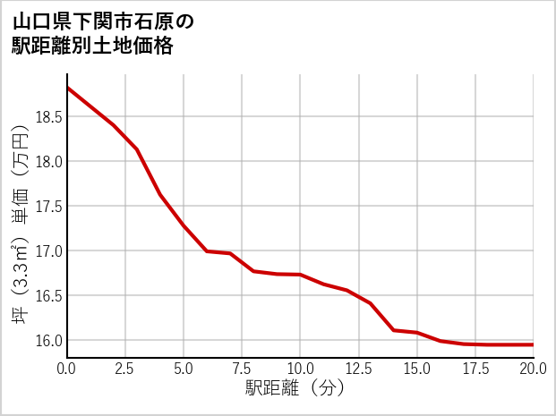 山口県下関市石原の徒歩距離別の土地坪単価