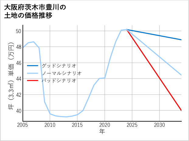 大阪府茨木市豊川の土地価格推移