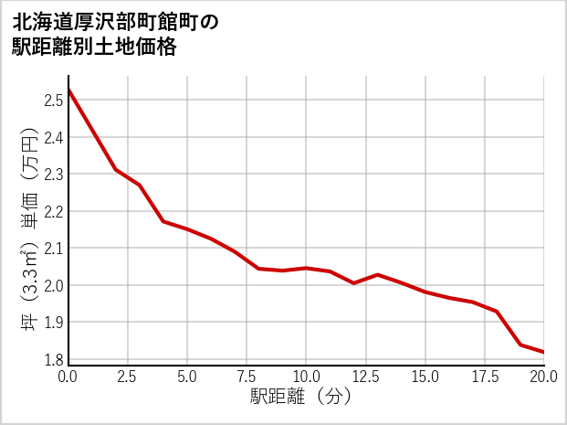 北海道厚沢部町館町の徒歩距離別の土地坪単価