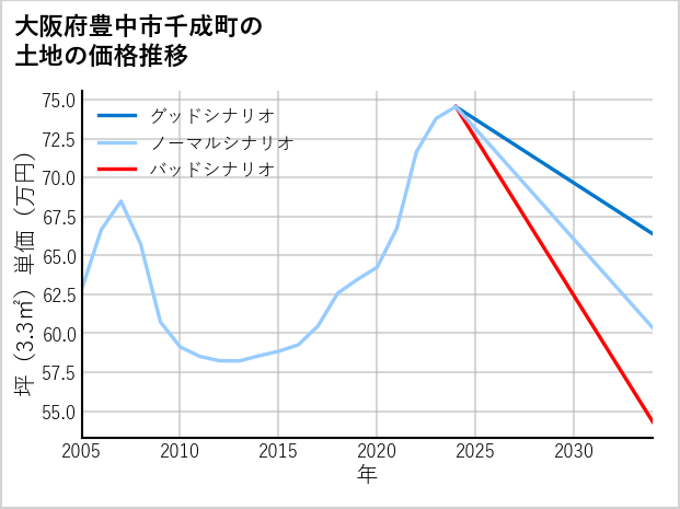 大阪府豊中市千成町の土地価格推移