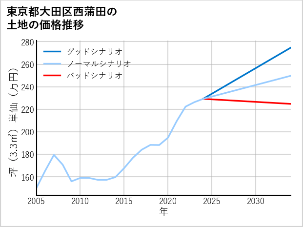 東京都大田区西蒲田の土地価格推移