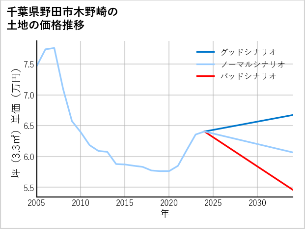 千葉県野田市木野崎の土地価格推移