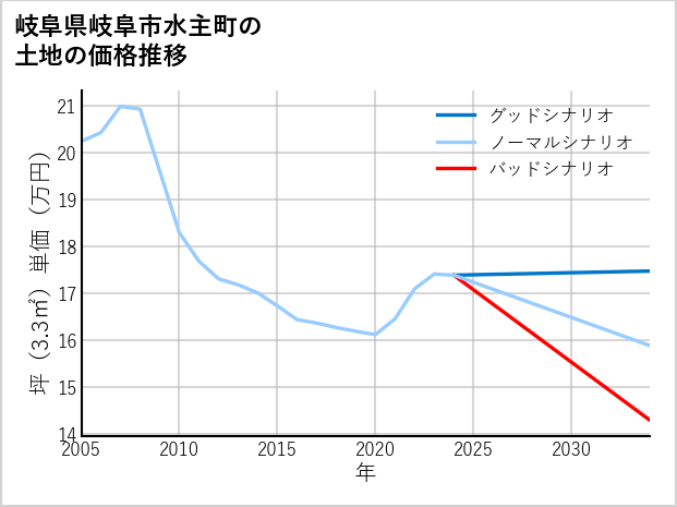 岐阜県岐阜市水主町の土地価格推移