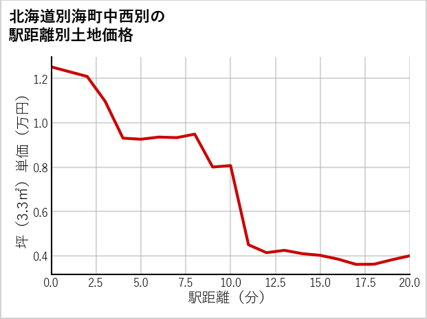 北海道別海町中西別の徒歩距離別の土地坪単価