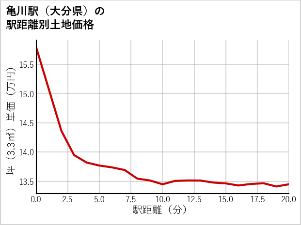亀川駅（大分県）の徒歩距離別の土地坪単価