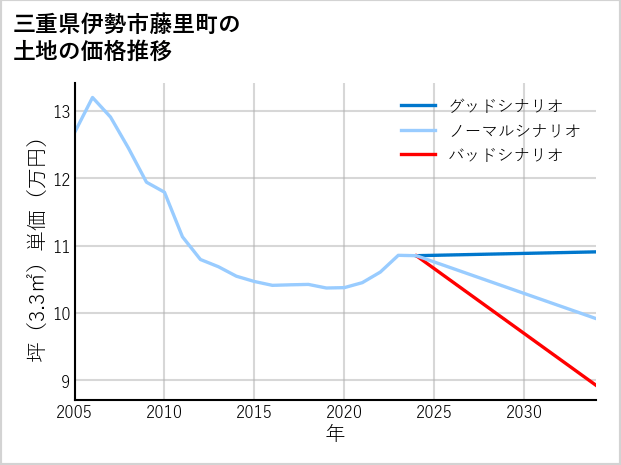三重県伊勢市藤里町の土地価格推移