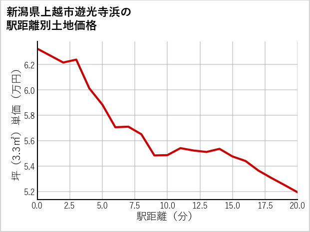 新潟県上越市遊光寺浜の徒歩距離別の土地坪単価