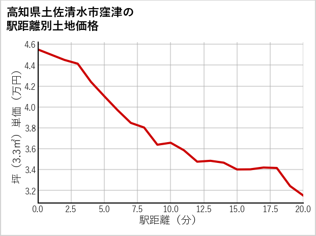 高知県土佐清水市窪津の徒歩距離別の土地坪単価