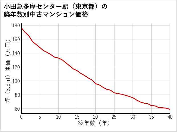 小田急多摩センター駅（東京都）の築年数別の中古マンション坪単価