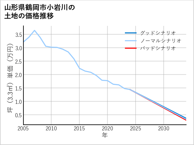 山形県鶴岡市小岩川の土地価格推移