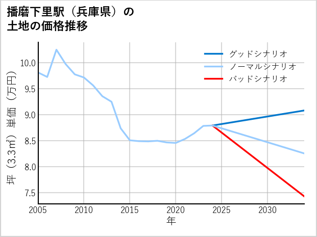 播磨下里駅（兵庫県）の土地価格推移