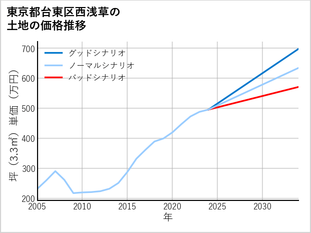 東京都台東区西浅草の土地価格推移