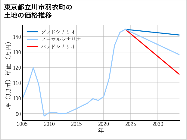 東京都立川市羽衣町の土地価格推移
