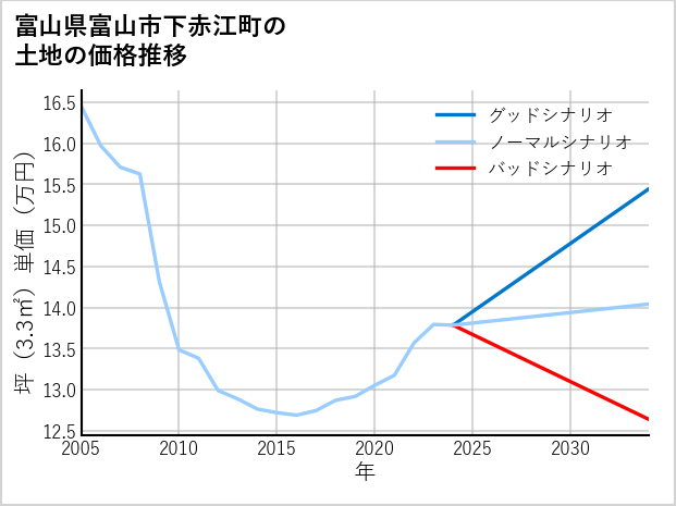 富山県富山市下赤江町の土地価格推移