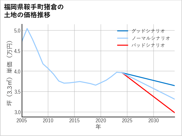 福岡県鞍手町猪倉の土地価格推移