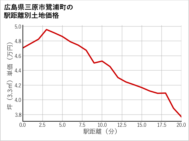 広島県三原市鷺浦町の徒歩距離別の土地坪単価