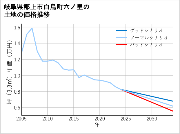 岐阜県郡上市白鳥町六ノ里の土地価格推移