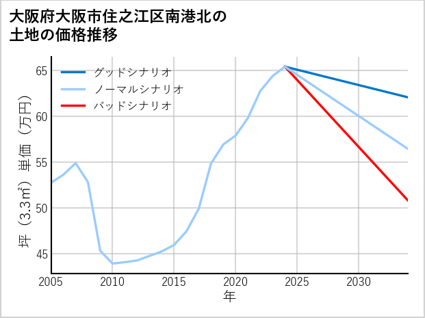 大阪府大阪市住之江区南港北の土地価格推移