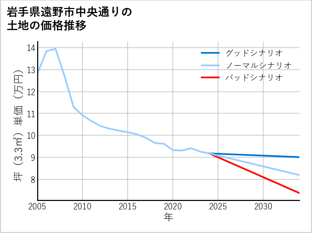 岩手県遠野市中央通りの土地価格推移