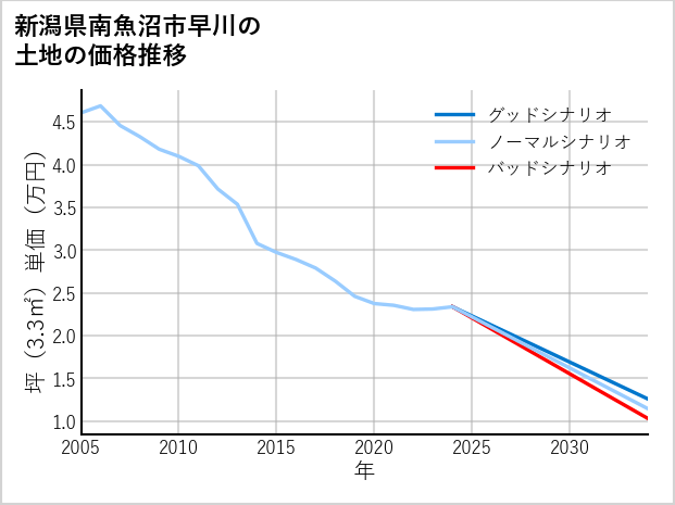 新潟県南魚沼市早川の土地価格推移