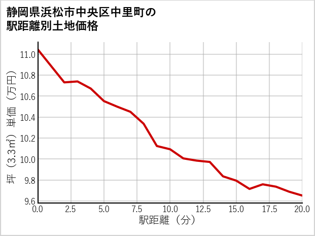 静岡県浜松市中央区中里町の徒歩距離別の土地坪単価