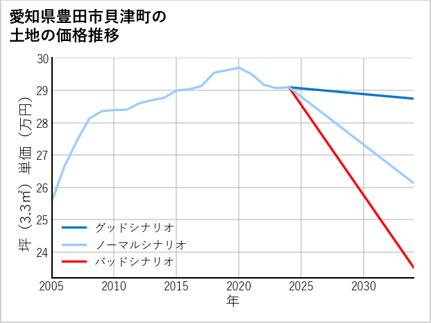 愛知県豊田市貝津町の土地価格推移