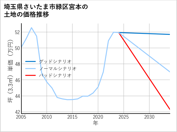 埼玉県さいたま市緑区宮本の土地価格推移