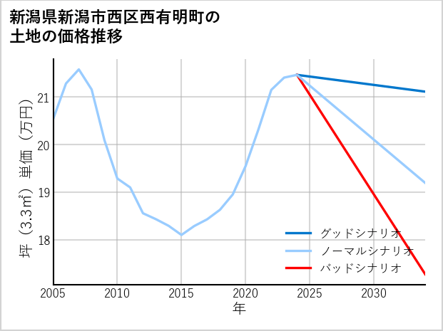 新潟県新潟市西区西有明町の土地価格推移
