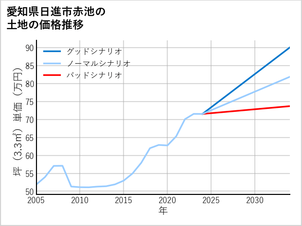 愛知県日進市赤池の土地価格推移