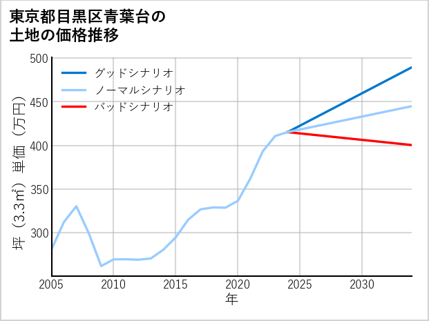 東京都目黒区青葉台の土地価格推移