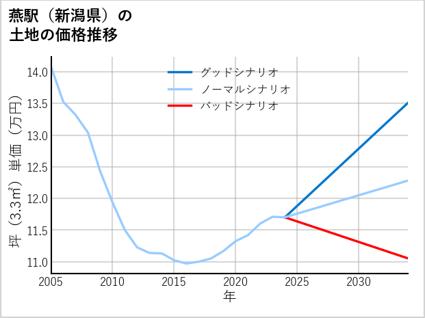 燕駅（新潟県）の土地価格推移