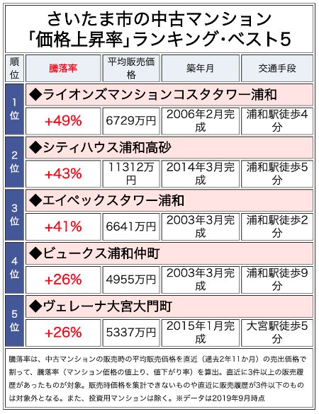 さいたま市の中古マンション「価格上昇率」ランキング・ベスト5