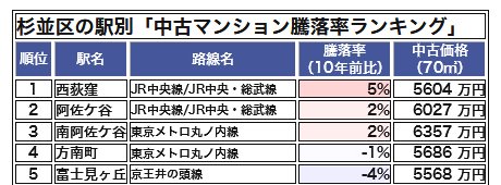杉並区の駅別「中古マンション騰落率ランキング」